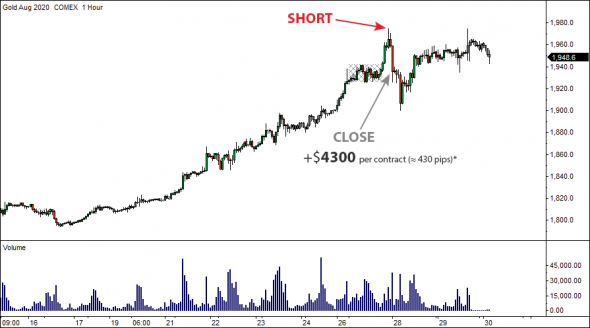 8 Августа 2020 - Locked-in Range Analysis. Максимальный потенциальный профит GLR