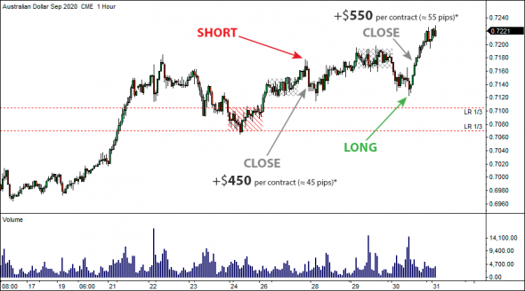 8 Августа 2020 - Locked-in Range Analysis. Максимальный потенциальный профит GLR