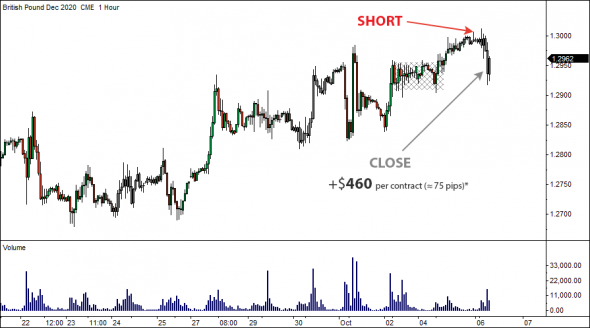 8 Октября 2020 - Locked-in Range Analysis. Максимальный потенциальный профит GLR