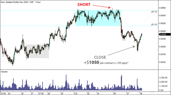 8 Октября 2020 - Locked-in Range Analysis. Максимальный потенциальный профит GLR