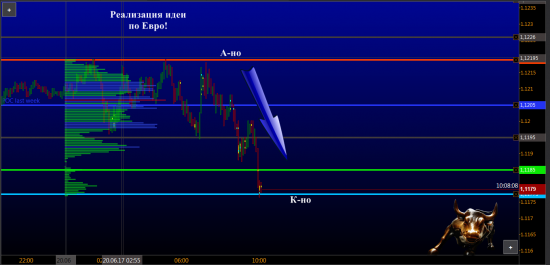 Вторник. Реализация идеи по Евро, фиксация по Ене и не реализованная сделка по Фунту!