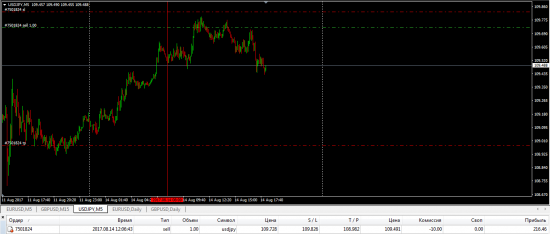 Trades on currency pairs!