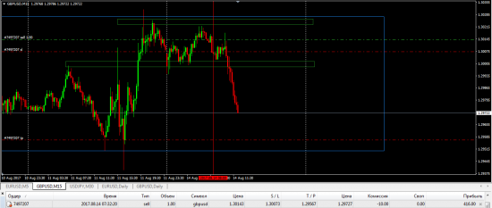 Trades on currency pairs!