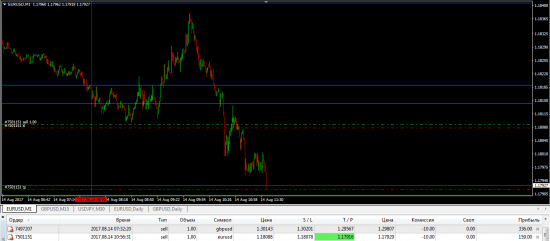 Trades on currency pairs!