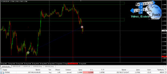 Отличные трейды 17.08.2017