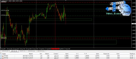 Отличные трейды 17.08.2017