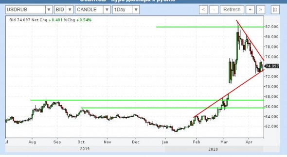 Совсем скоро (наверное, через выходные) для рубля-таки всё сложится