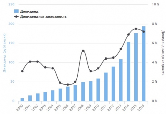 Самое время брать Лукойл