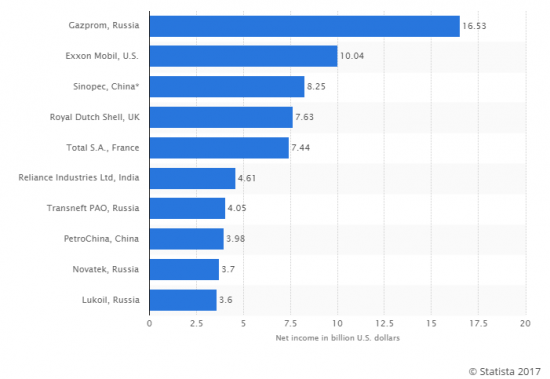 Газпром - самая прибыльная компания в своем секторе в мире