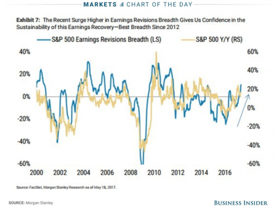 Различные взгляды на S&P500