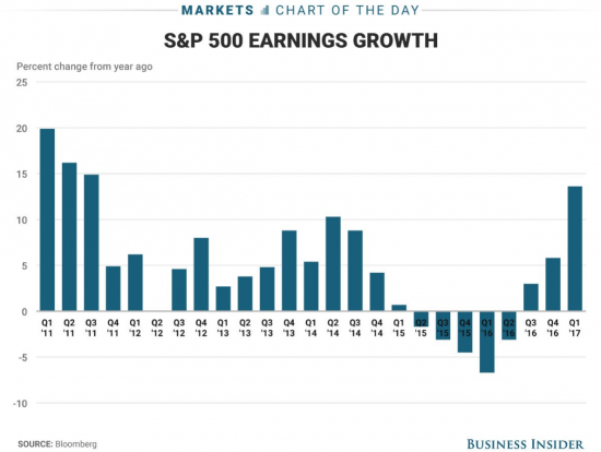 Различные взгляды на S&P500