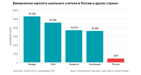 Школьный учитель в России