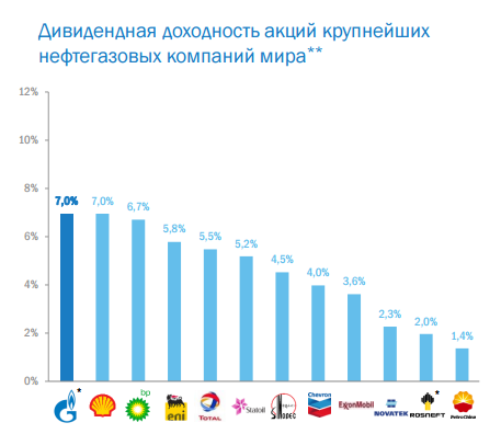 Дивидендная доходность крупнейших нефтегазовы компаний мира