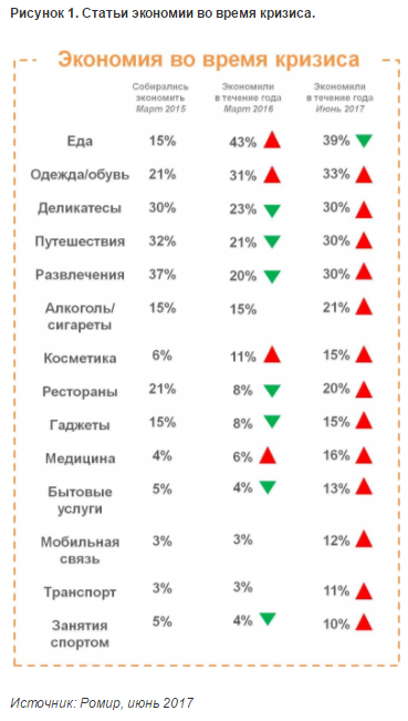 Россияне стали экономить еще больше!