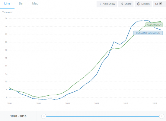 Казахстан перегнал Россию