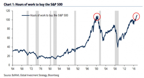 Стоимость S&P500