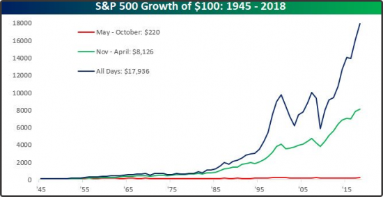 Обзор от Digomi: Когда вкладываться в S&P500?