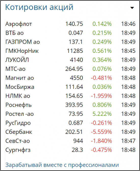 Digomi: Не лучший день для Nasdaq