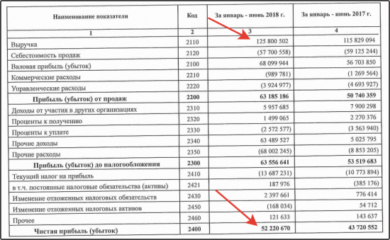 Digomi: Газпром спустится до поддержки