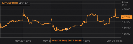 Куда же перетекает капитал?