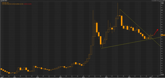 Почему я покупаю USD/RUB ?