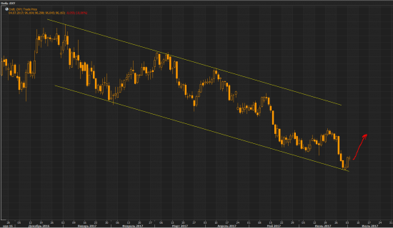 Почему я покупаю USD/RUB ?