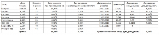 10-ая неделя на пути к мильёну. В ожидании поступления дивидендов. Часть II.