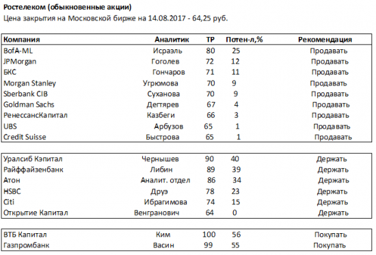 Интересный расклад сил в Ростелекоме.