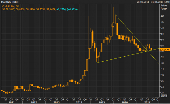 Почему я покупаю USD/RUB?