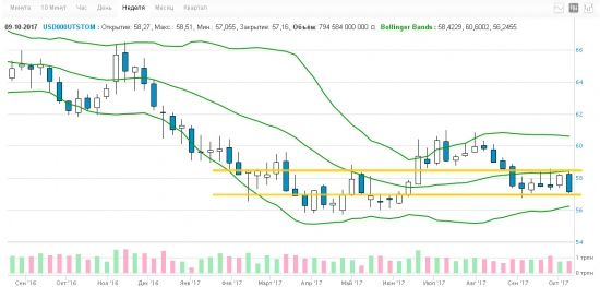 21-ая неделя на пути к мильёну. Short Sber & Buy Call Si.