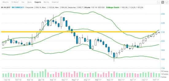 21-ая неделя на пути к мильёну. Short Sber & Buy Call Si.