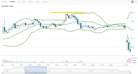 21-ая неделя на пути к мильёну. Short Sber & Buy Call Si.