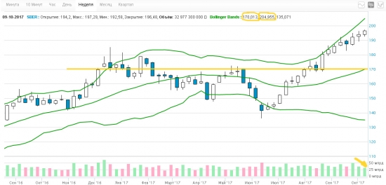 21-ая неделя на пути к мильёну. Short Sber & Buy Call Si.