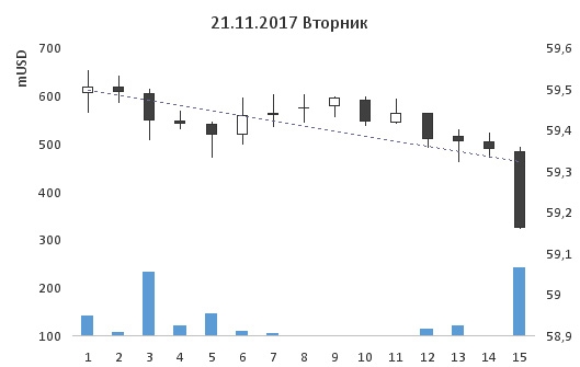 27-ая неделя на пути к мильёну. Шорт Сбербанка.