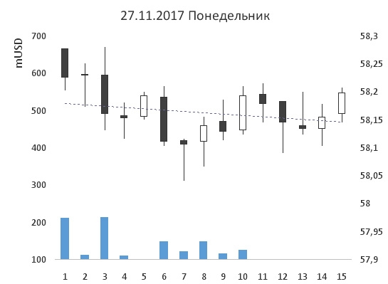 28-ая неделя на пути к мильёну. Шорт Сбербанка стал более очевидным.