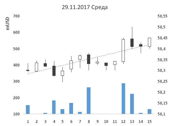 28-ая неделя на пути к мильёну. Шорт Сбербанка стал более очевидным.