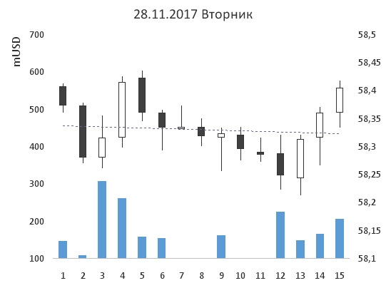 28-ая неделя на пути к мильёну. Шорт Сбербанка стал более очевидным.