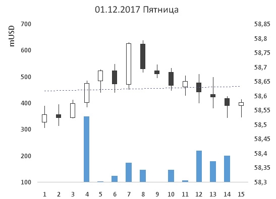 28-ая неделя на пути к мильёну. Шорт Сбербанка стал более очевидным.