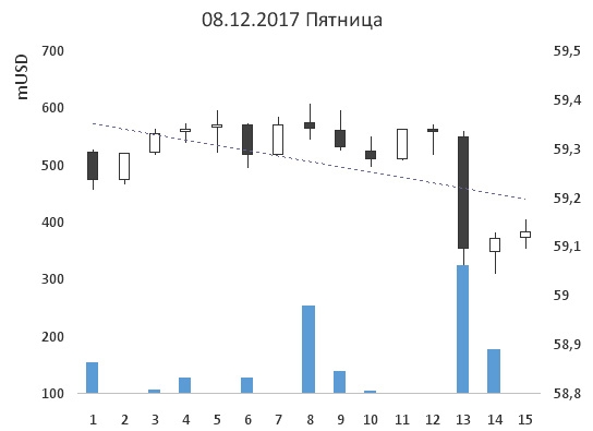 29-ая неделя на пути к мильёну. Лонг $.