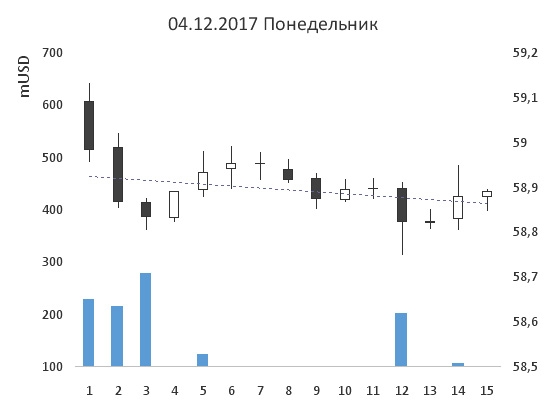 29-ая неделя на пути к мильёну. Лонг $.