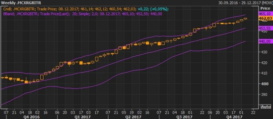 29-ая неделя на пути к мильёну. Лонг $.