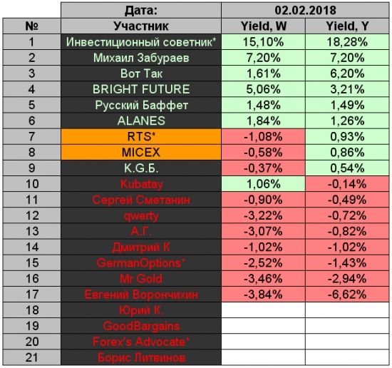 K.G.Б. vs А.Г. Управление портфелем активов для Алексея. Неделя 3.