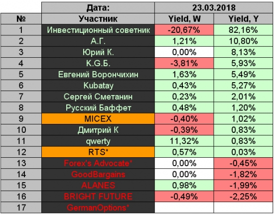 K.G.Б. vs А.Г. Управление портфелем активов для Алексея. Неделя 10.