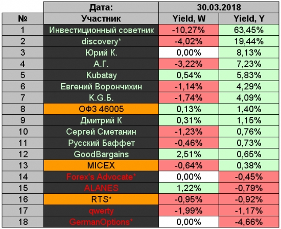 K.G.Б. vs А.Г. Управление портфелем активов для Алексея. Неделя 11.