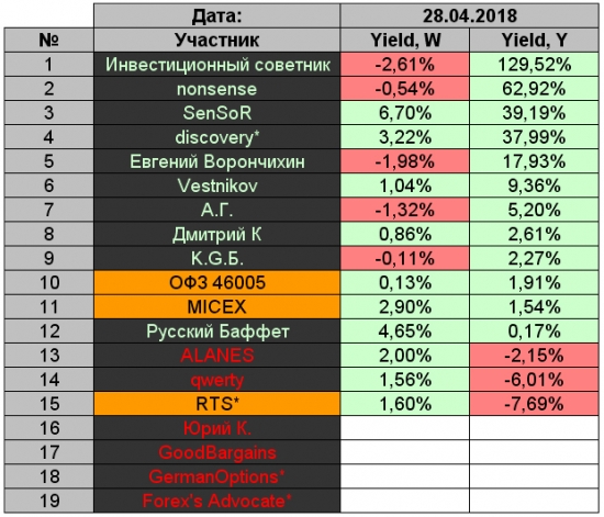 K.G.Б. vs А.Г. Управление портфелем активов для Алексея. Неделя 15.