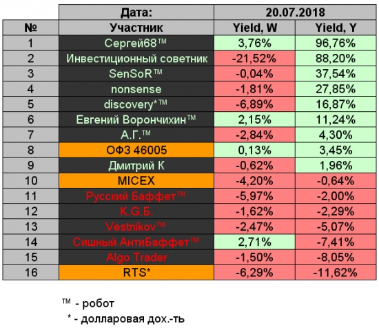 K.G.Б. vs А.Г. Управление портфелем активов для Алексея. Неделя 27.