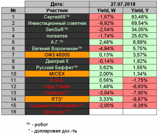 K.G.Б. vs А.Г. Управление портфелем активов для Алексея. Неделя 28.