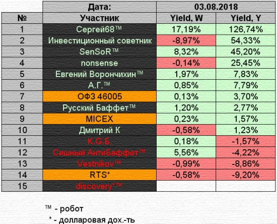 K.G.Б. vs А.Г. Управление портфелем активов для Алексея. Неделя 29.