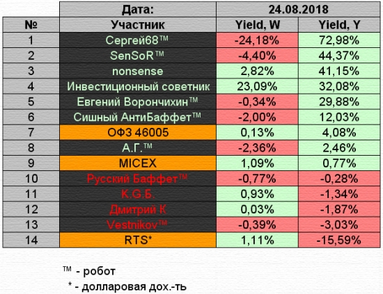 K.G.Б. vs А.Г. Управление портфелем активов для Алексея. Неделя 32.