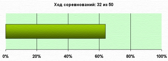 K.G.Б. vs А.Г. Управление портфелем активов для Алексея. Неделя 32.